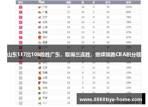 山东117比108险胜广东，取得三连胜，继续领跑CBA积分榜